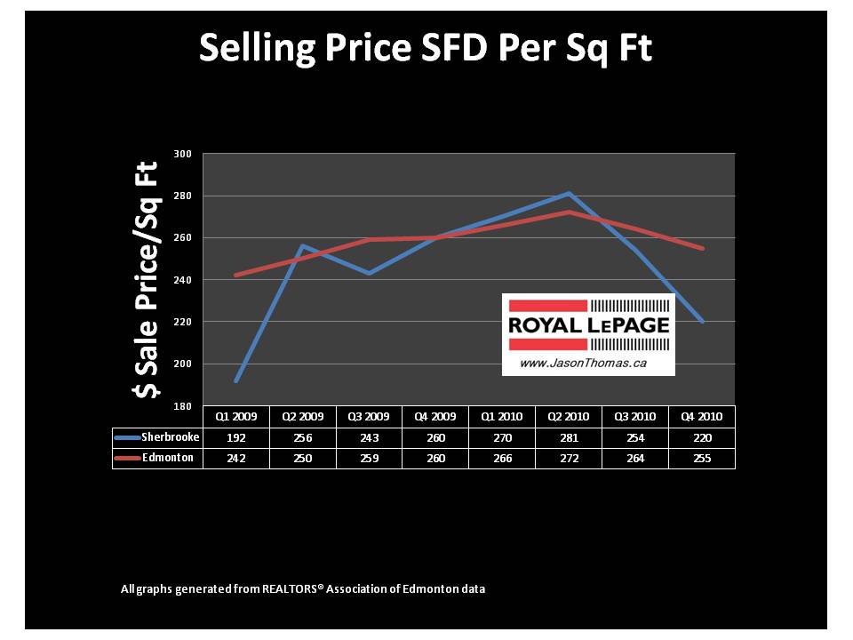Sherbrooke Edmonton real estate Average Sale price per square foot